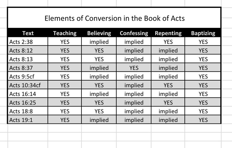 Examples of Conversions in Acts